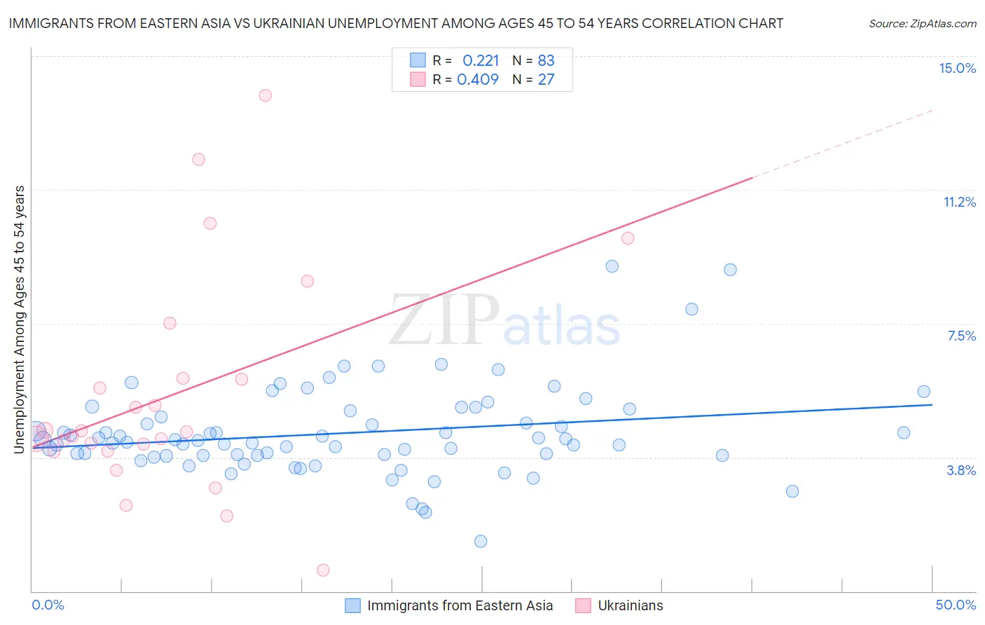 Immigrants from Eastern Asia vs Ukrainian Unemployment Among Ages 45 to 54 years