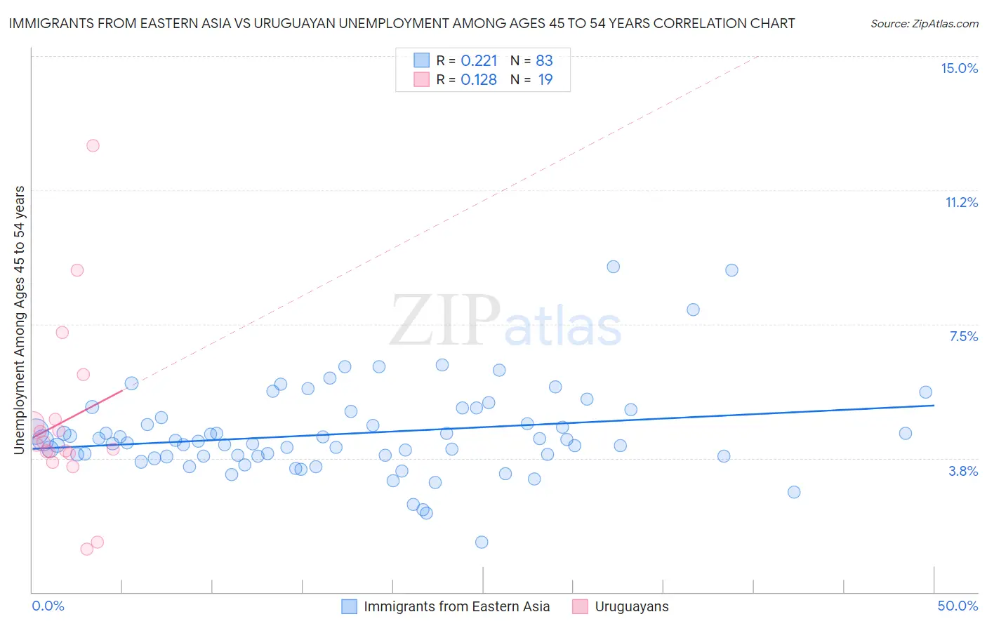 Immigrants from Eastern Asia vs Uruguayan Unemployment Among Ages 45 to 54 years