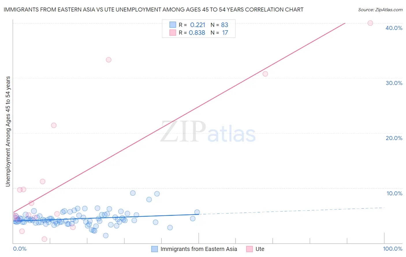 Immigrants from Eastern Asia vs Ute Unemployment Among Ages 45 to 54 years