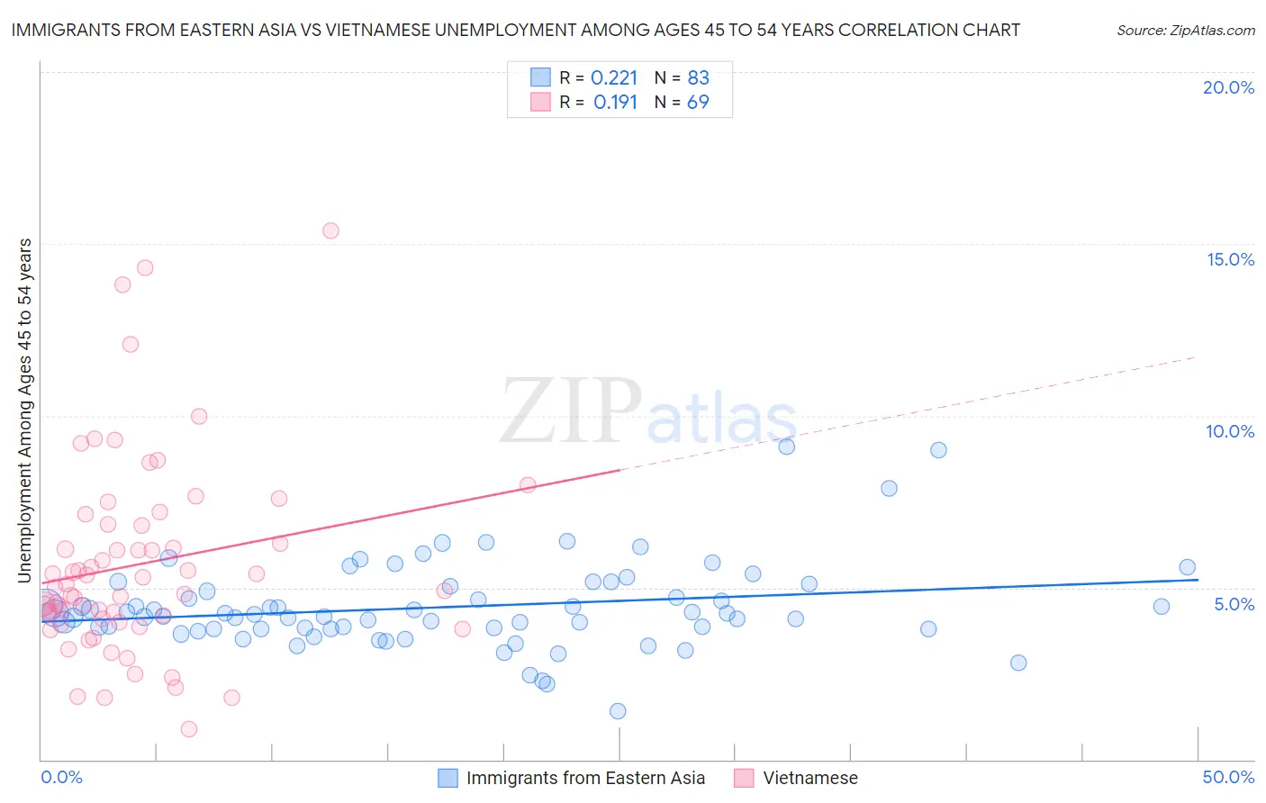Immigrants from Eastern Asia vs Vietnamese Unemployment Among Ages 45 to 54 years