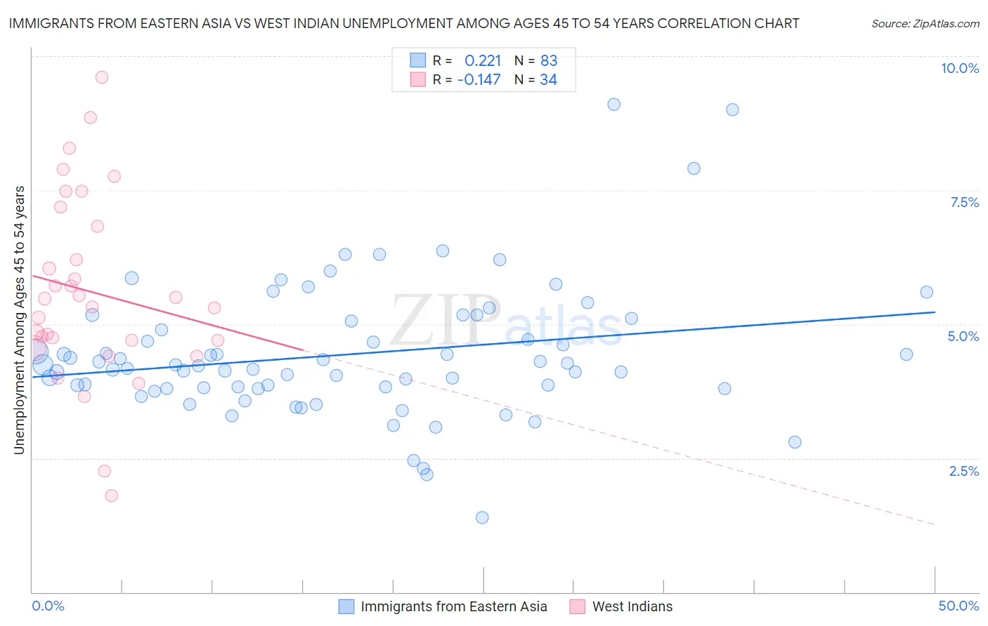 Immigrants from Eastern Asia vs West Indian Unemployment Among Ages 45 to 54 years