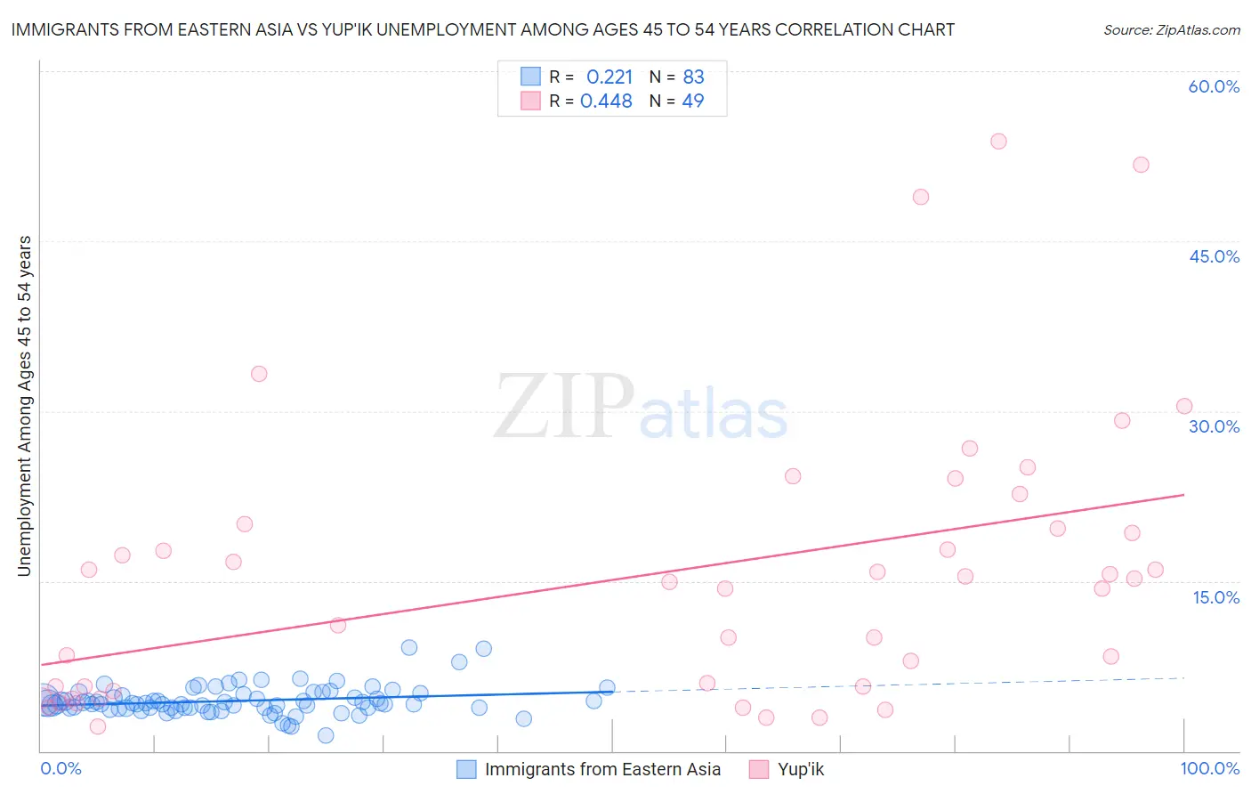 Immigrants from Eastern Asia vs Yup'ik Unemployment Among Ages 45 to 54 years