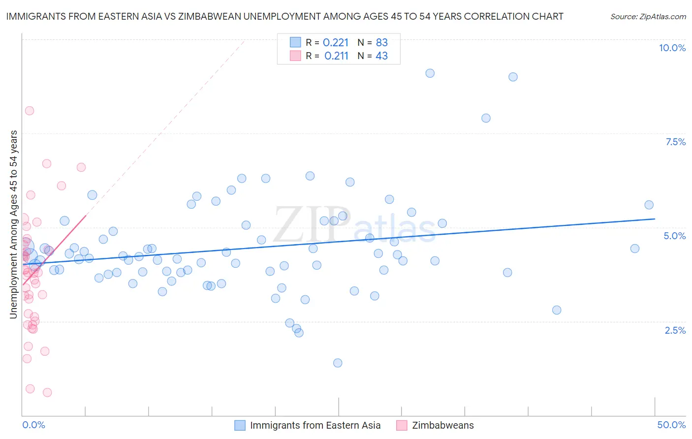 Immigrants from Eastern Asia vs Zimbabwean Unemployment Among Ages 45 to 54 years