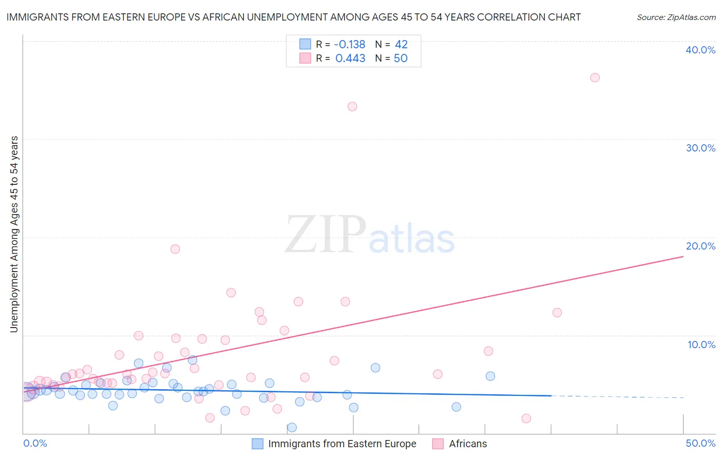 Immigrants from Eastern Europe vs African Unemployment Among Ages 45 to 54 years