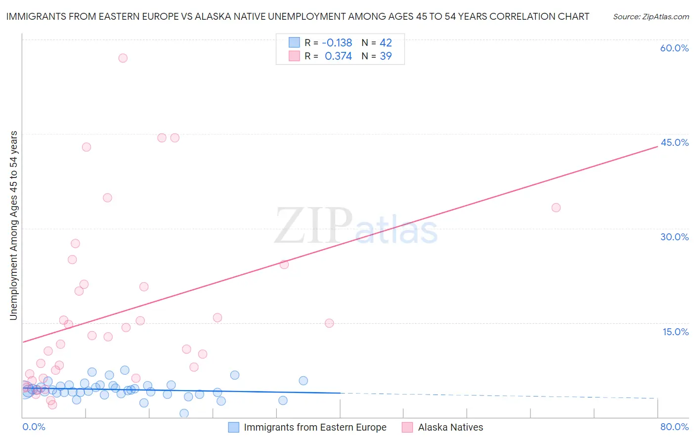 Immigrants from Eastern Europe vs Alaska Native Unemployment Among Ages 45 to 54 years