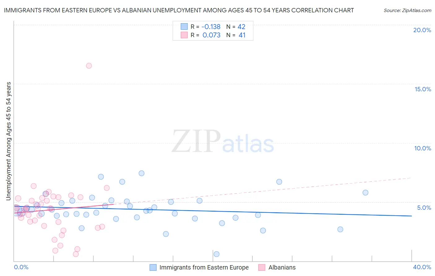 Immigrants from Eastern Europe vs Albanian Unemployment Among Ages 45 to 54 years