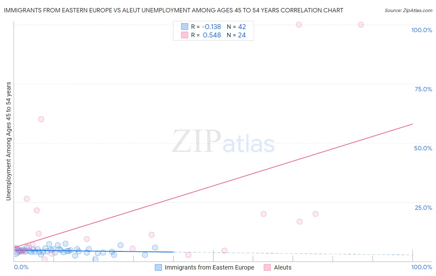 Immigrants from Eastern Europe vs Aleut Unemployment Among Ages 45 to 54 years