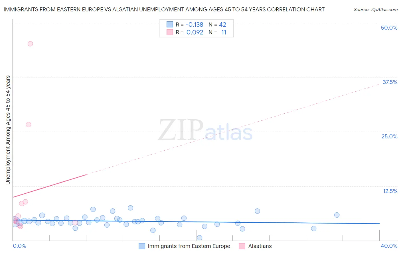 Immigrants from Eastern Europe vs Alsatian Unemployment Among Ages 45 to 54 years