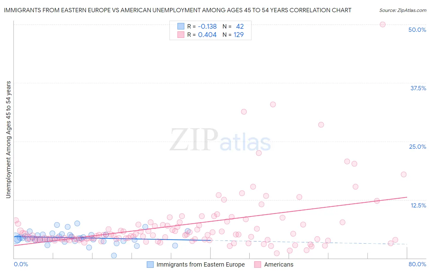 Immigrants from Eastern Europe vs American Unemployment Among Ages 45 to 54 years