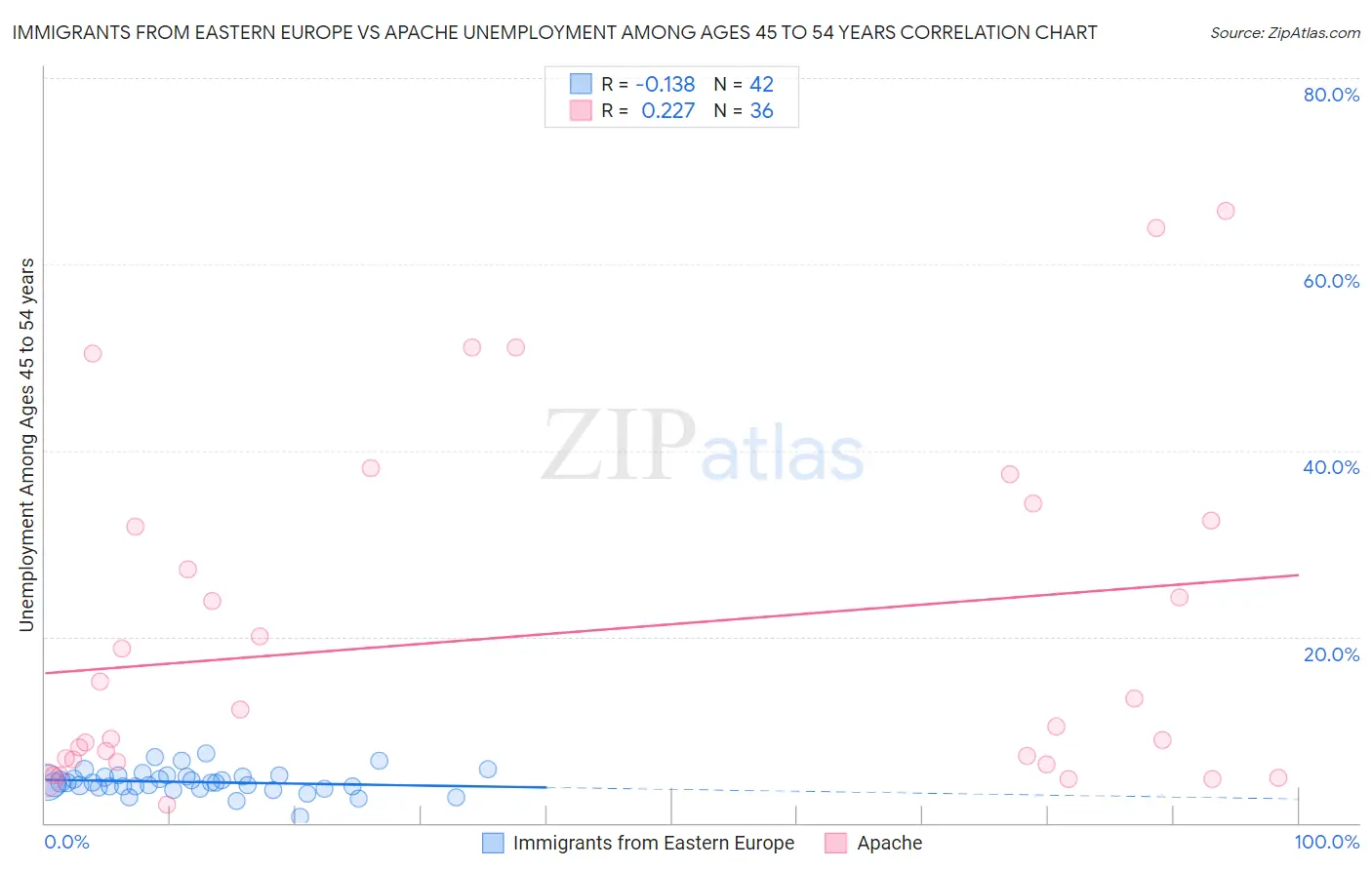 Immigrants from Eastern Europe vs Apache Unemployment Among Ages 45 to 54 years