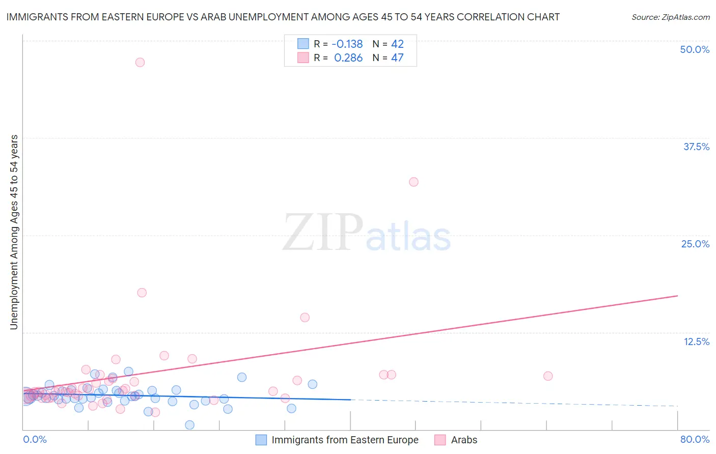 Immigrants from Eastern Europe vs Arab Unemployment Among Ages 45 to 54 years