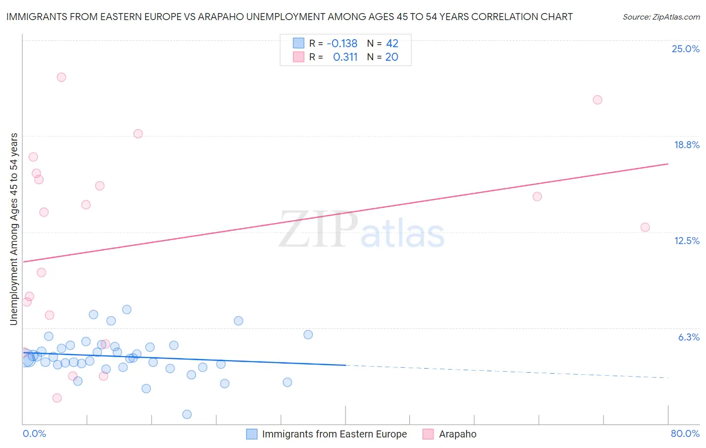 Immigrants from Eastern Europe vs Arapaho Unemployment Among Ages 45 to 54 years