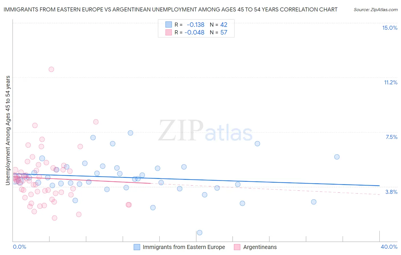 Immigrants from Eastern Europe vs Argentinean Unemployment Among Ages 45 to 54 years