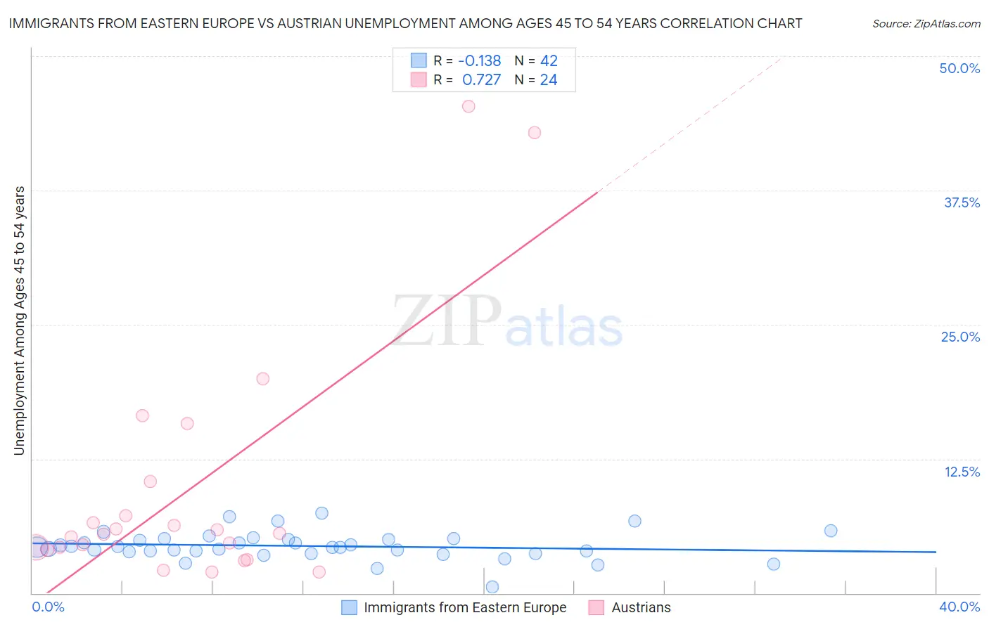 Immigrants from Eastern Europe vs Austrian Unemployment Among Ages 45 to 54 years