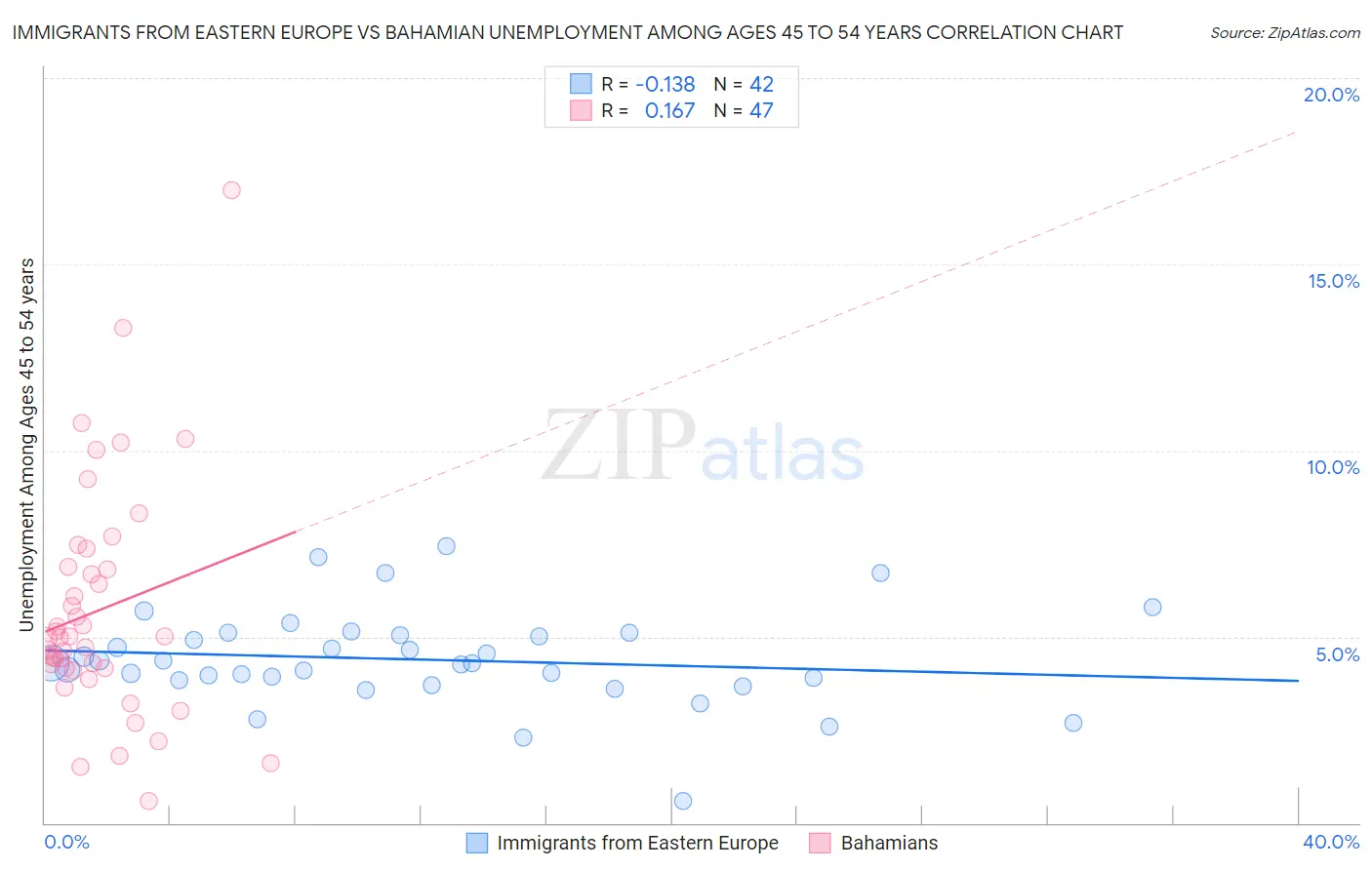 Immigrants from Eastern Europe vs Bahamian Unemployment Among Ages 45 to 54 years