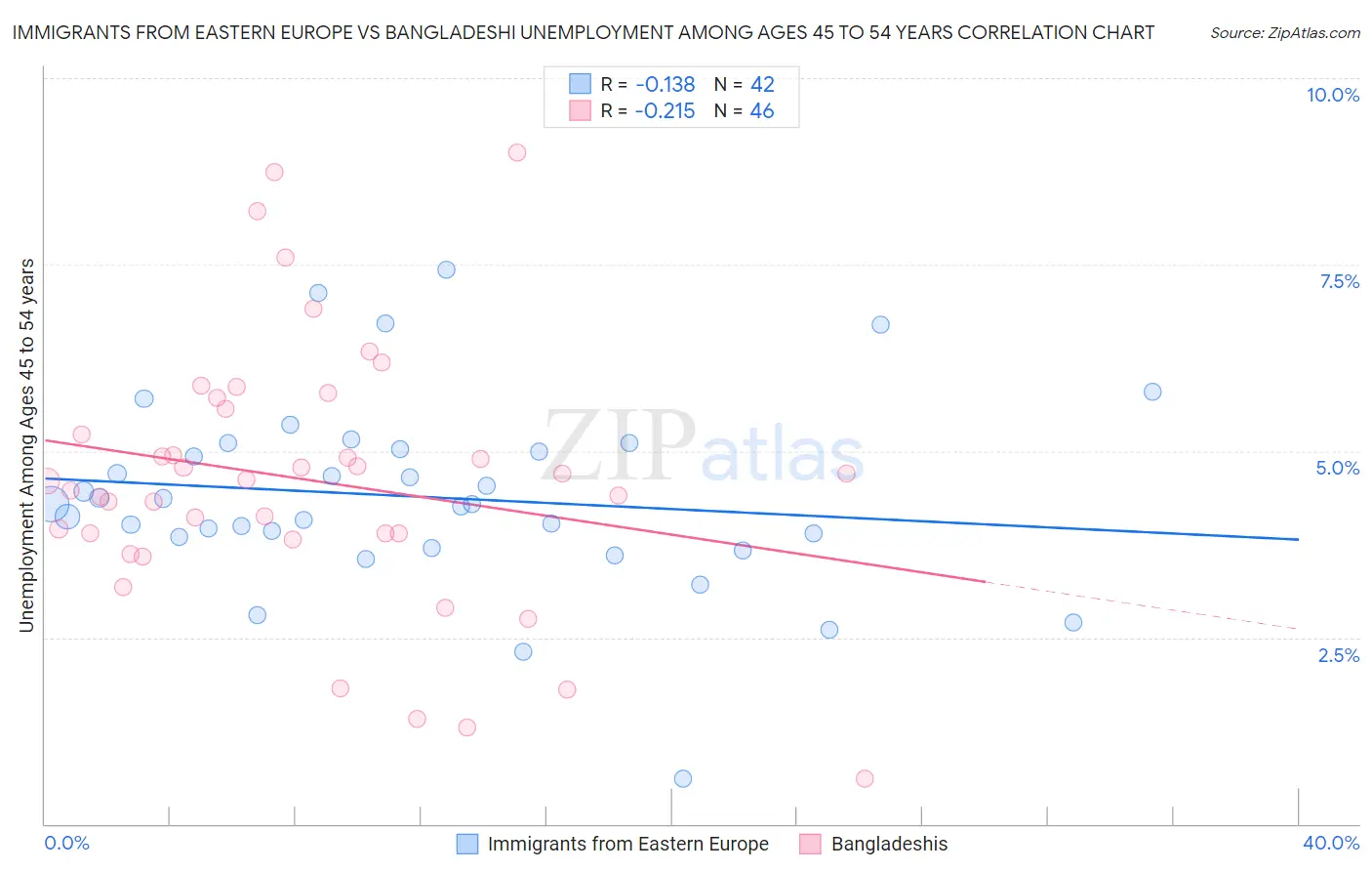 Immigrants from Eastern Europe vs Bangladeshi Unemployment Among Ages 45 to 54 years