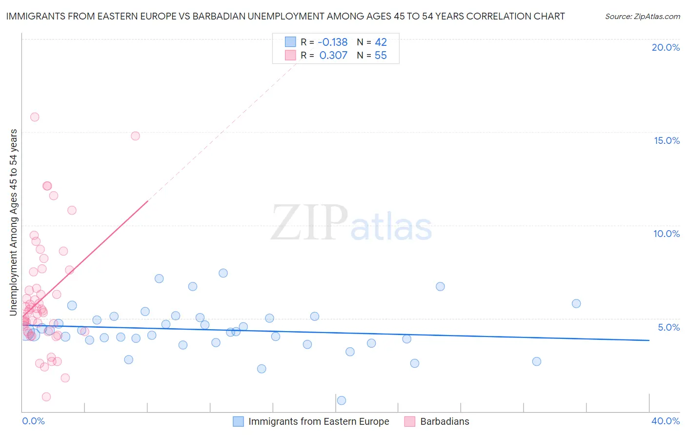 Immigrants from Eastern Europe vs Barbadian Unemployment Among Ages 45 to 54 years