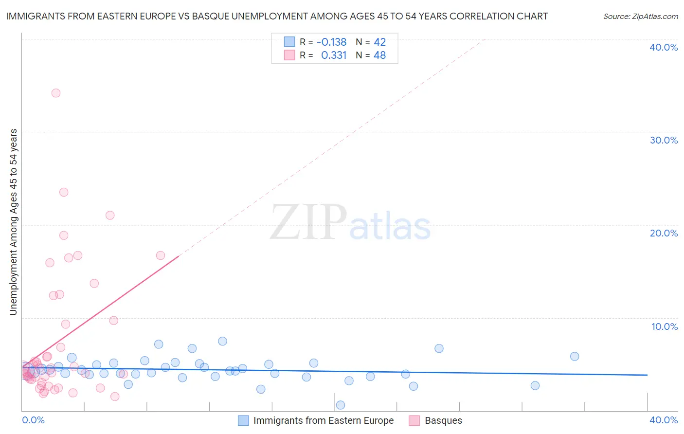 Immigrants from Eastern Europe vs Basque Unemployment Among Ages 45 to 54 years