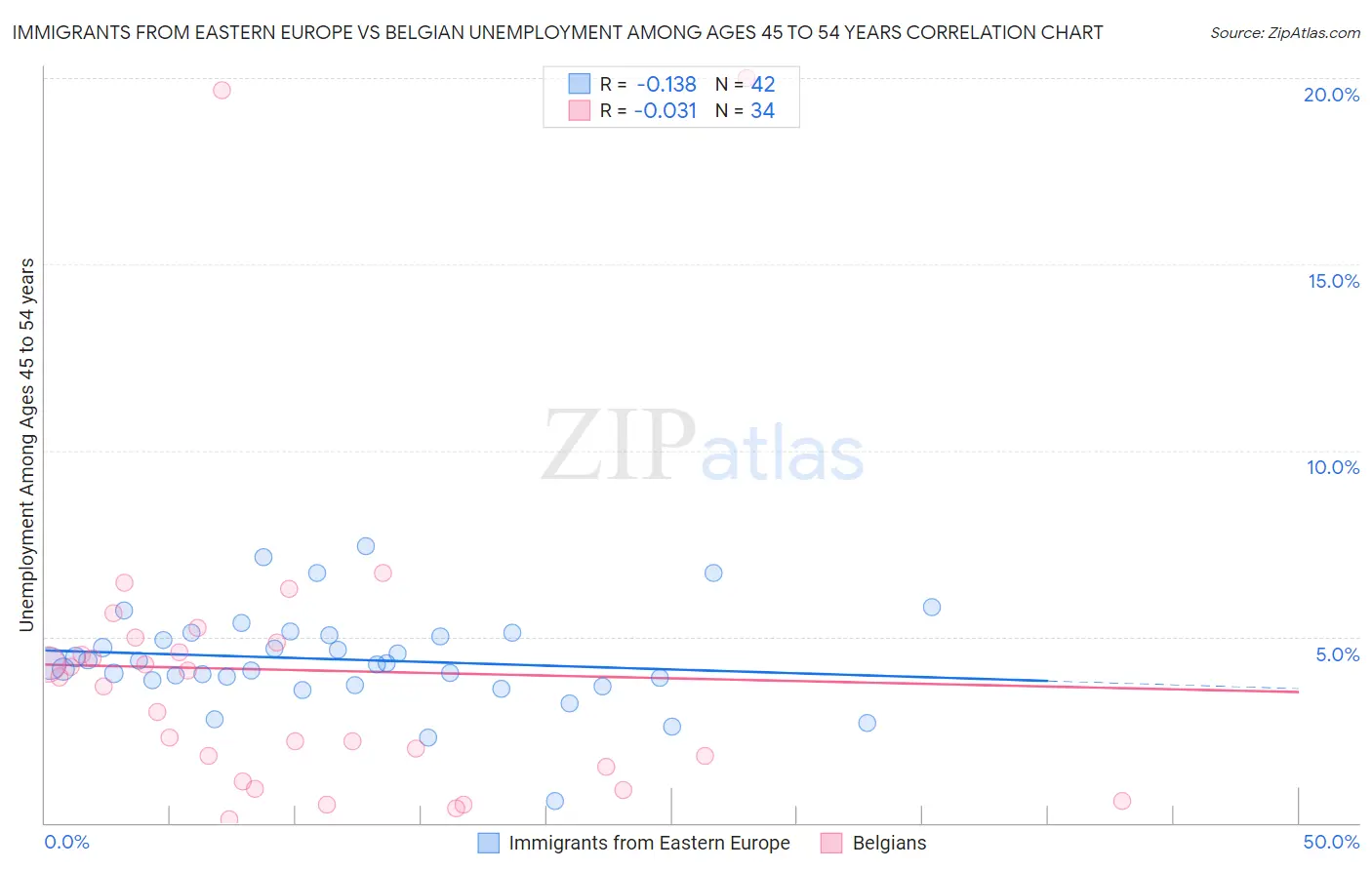 Immigrants from Eastern Europe vs Belgian Unemployment Among Ages 45 to 54 years