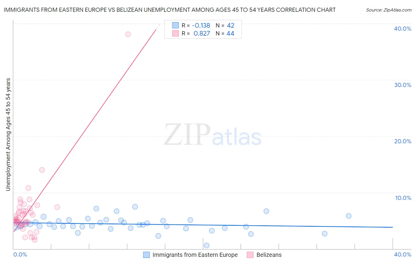 Immigrants from Eastern Europe vs Belizean Unemployment Among Ages 45 to 54 years