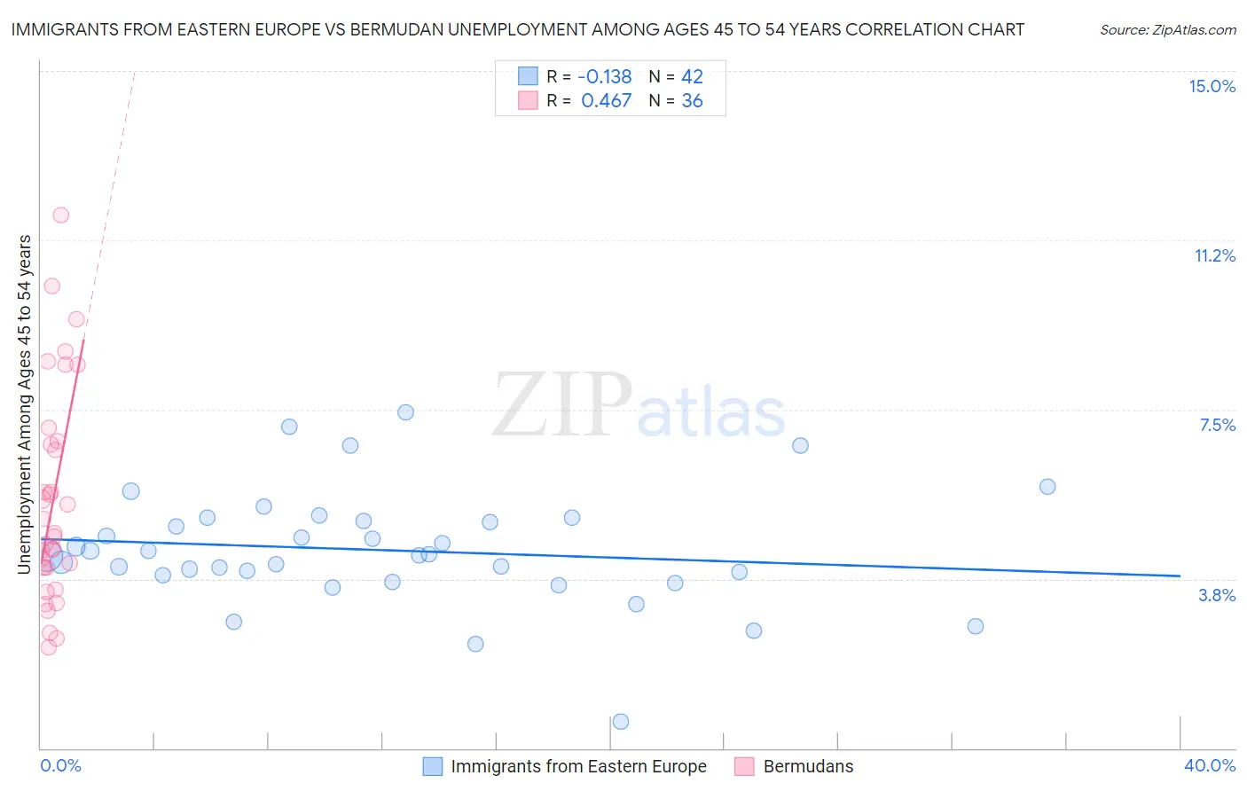 Immigrants from Eastern Europe vs Bermudan Unemployment Among Ages 45 to 54 years