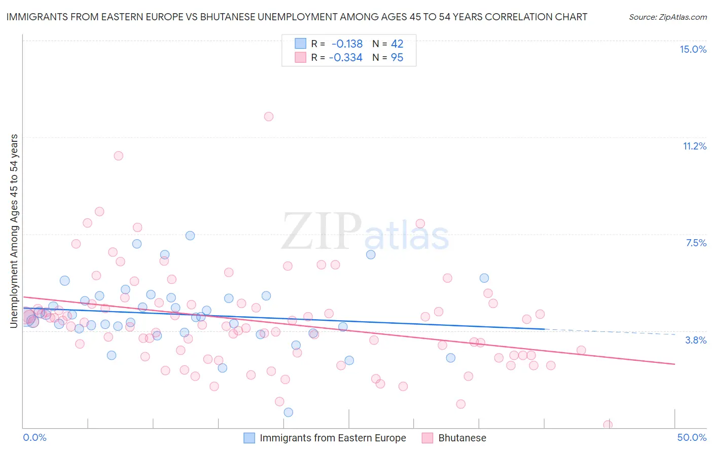 Immigrants from Eastern Europe vs Bhutanese Unemployment Among Ages 45 to 54 years