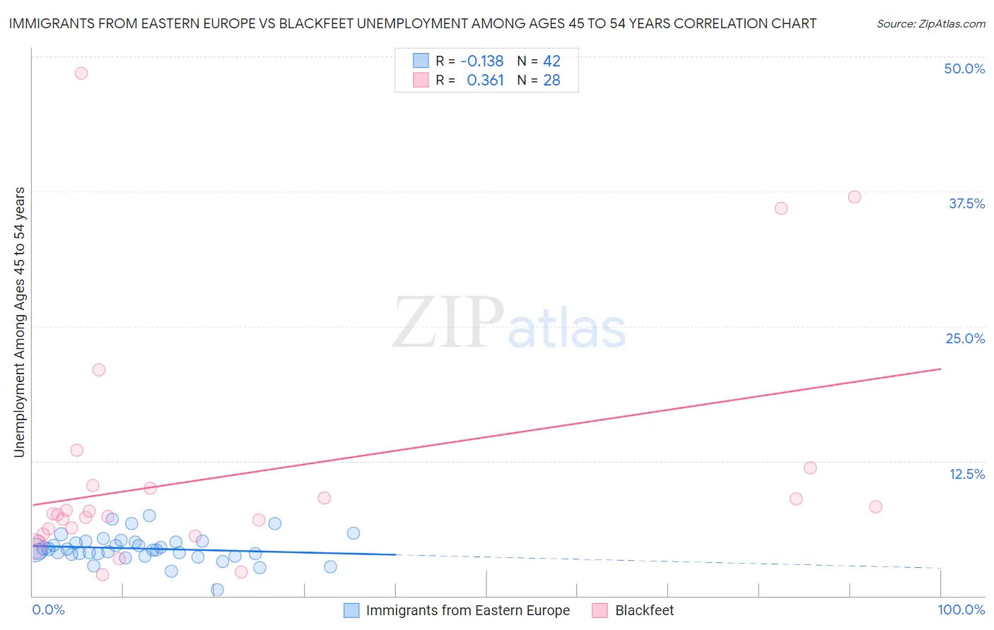 Immigrants from Eastern Europe vs Blackfeet Unemployment Among Ages 45 to 54 years