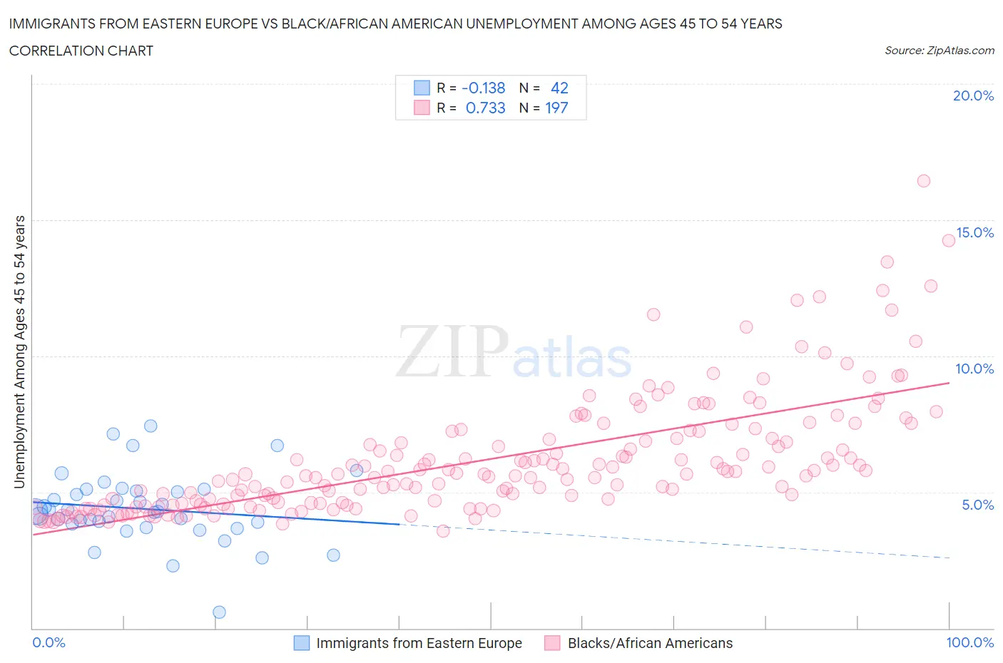 Immigrants from Eastern Europe vs Black/African American Unemployment Among Ages 45 to 54 years