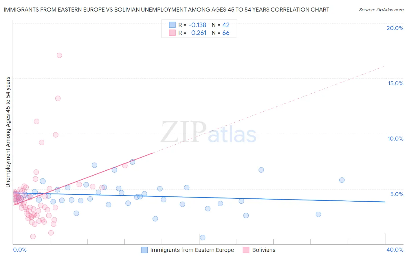 Immigrants from Eastern Europe vs Bolivian Unemployment Among Ages 45 to 54 years