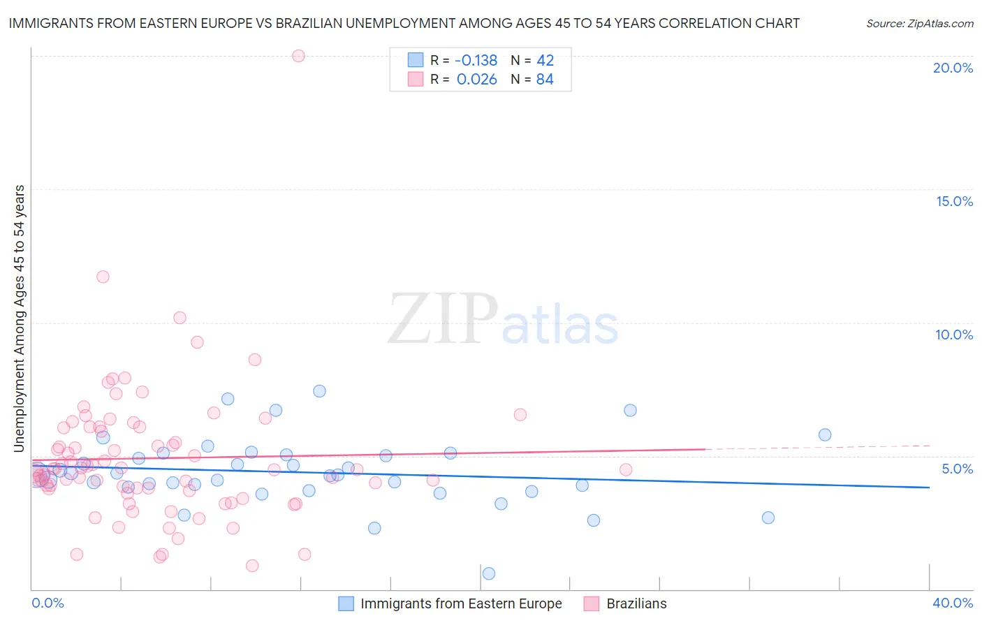 Immigrants from Eastern Europe vs Brazilian Unemployment Among Ages 45 to 54 years