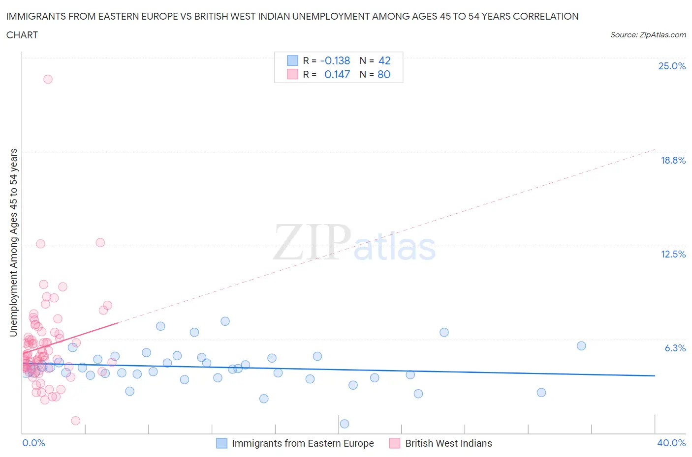 Immigrants from Eastern Europe vs British West Indian Unemployment Among Ages 45 to 54 years