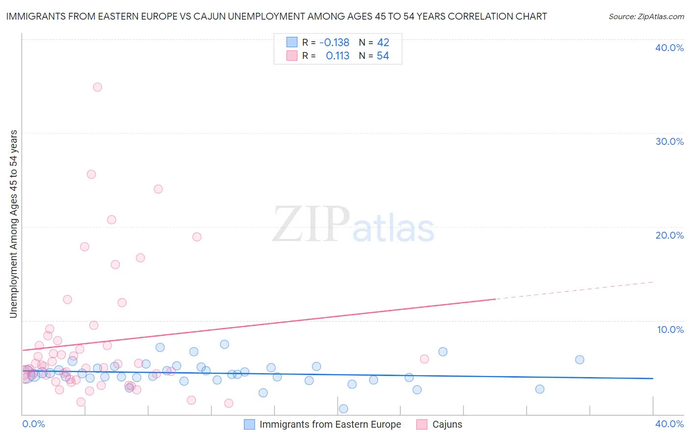 Immigrants from Eastern Europe vs Cajun Unemployment Among Ages 45 to 54 years