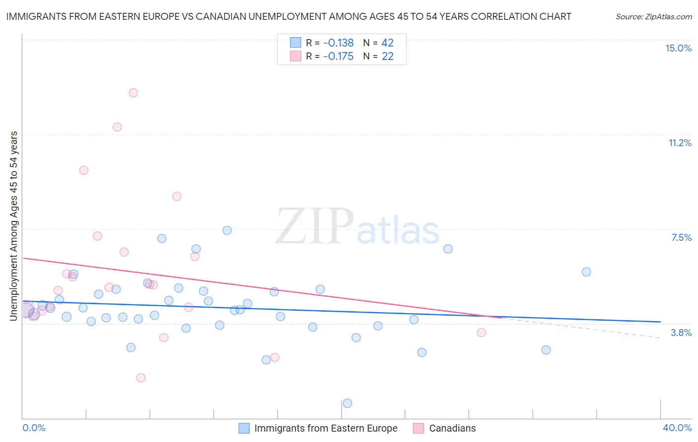 Immigrants from Eastern Europe vs Canadian Unemployment Among Ages 45 to 54 years