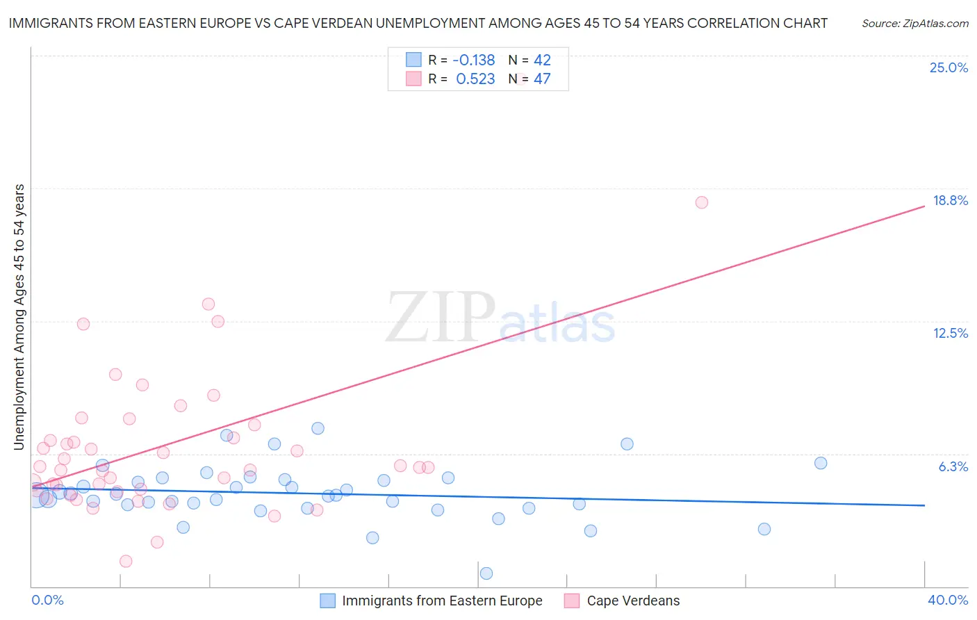 Immigrants from Eastern Europe vs Cape Verdean Unemployment Among Ages 45 to 54 years