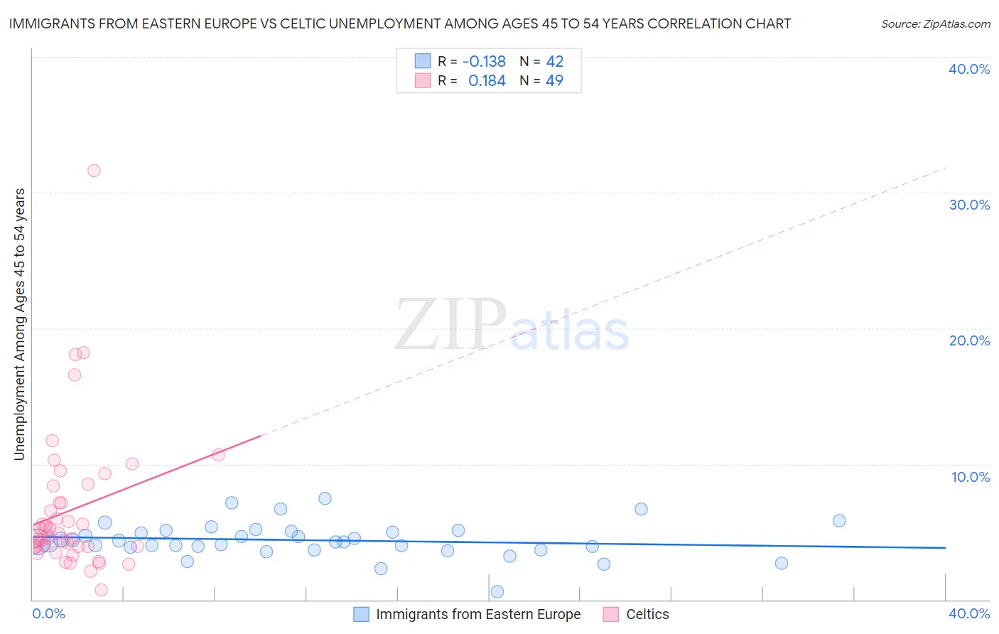 Immigrants from Eastern Europe vs Celtic Unemployment Among Ages 45 to 54 years