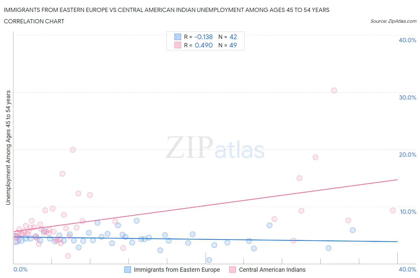 Immigrants from Eastern Europe vs Central American Indian Unemployment Among Ages 45 to 54 years