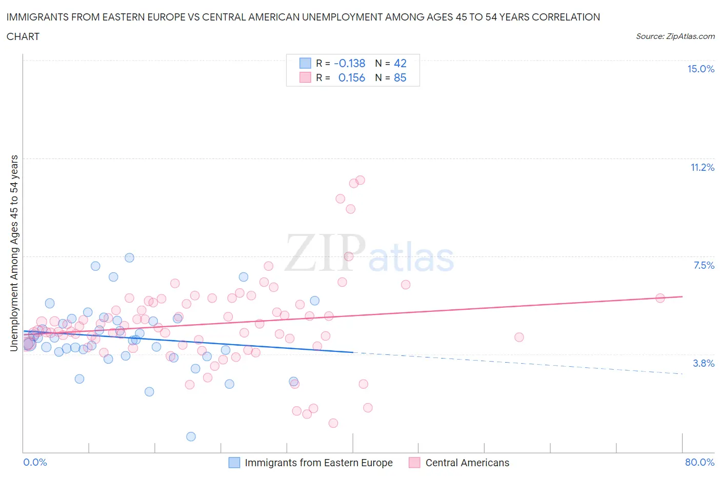 Immigrants from Eastern Europe vs Central American Unemployment Among Ages 45 to 54 years