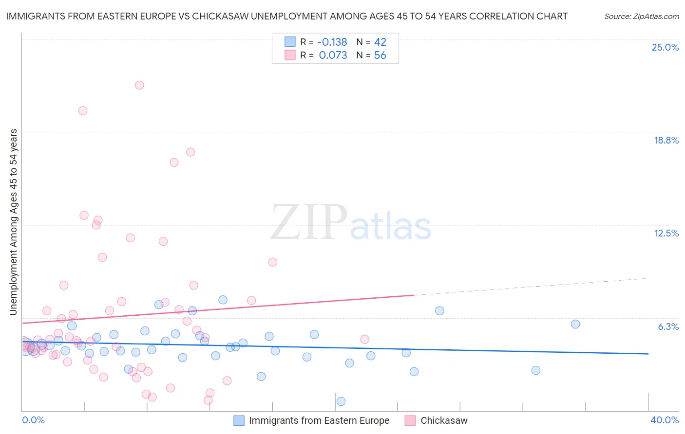 Immigrants from Eastern Europe vs Chickasaw Unemployment Among Ages 45 to 54 years