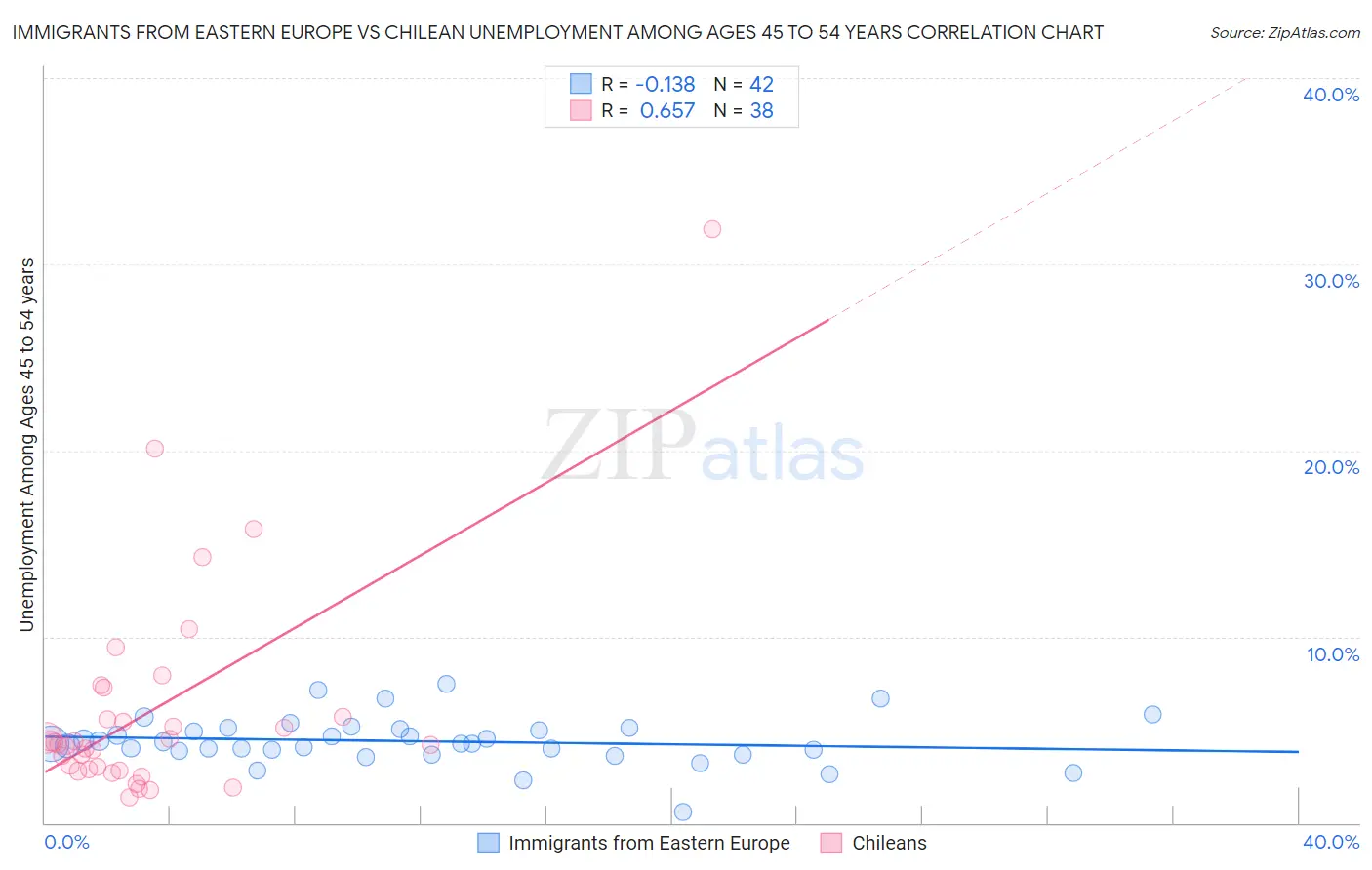 Immigrants from Eastern Europe vs Chilean Unemployment Among Ages 45 to 54 years