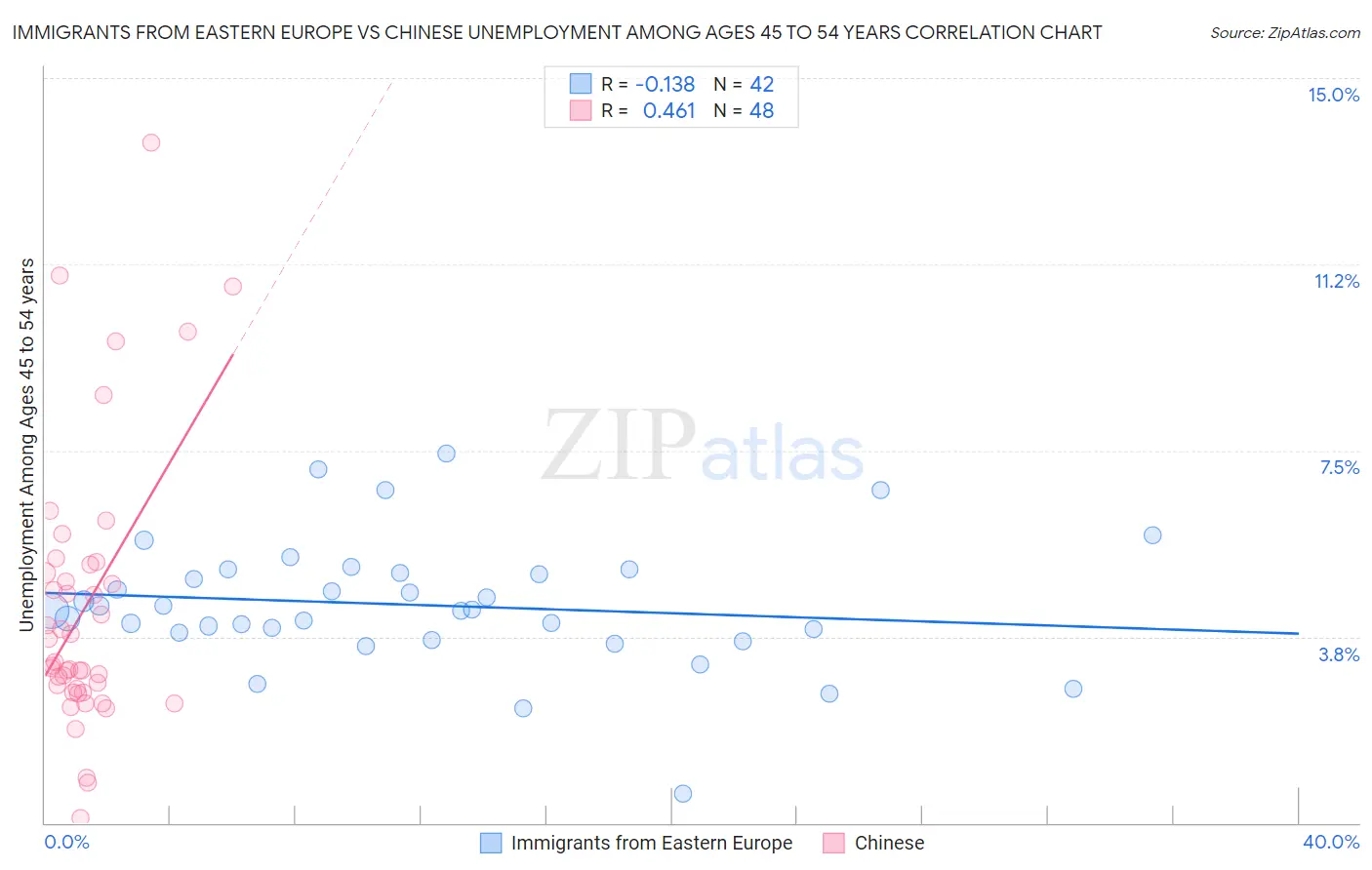 Immigrants from Eastern Europe vs Chinese Unemployment Among Ages 45 to 54 years