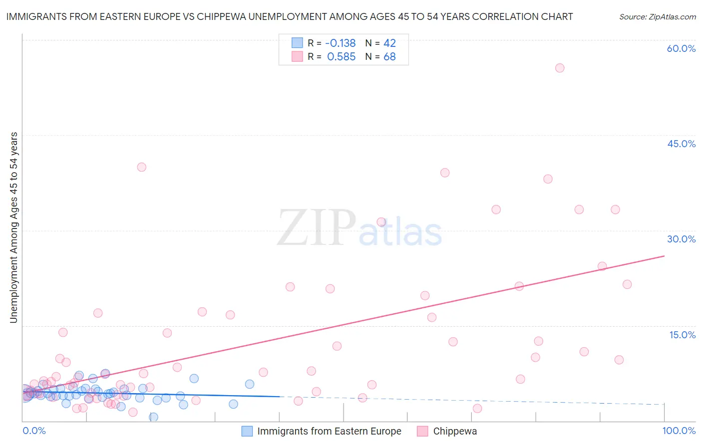 Immigrants from Eastern Europe vs Chippewa Unemployment Among Ages 45 to 54 years