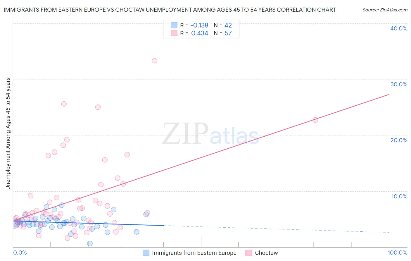 Immigrants from Eastern Europe vs Choctaw Unemployment Among Ages 45 to 54 years