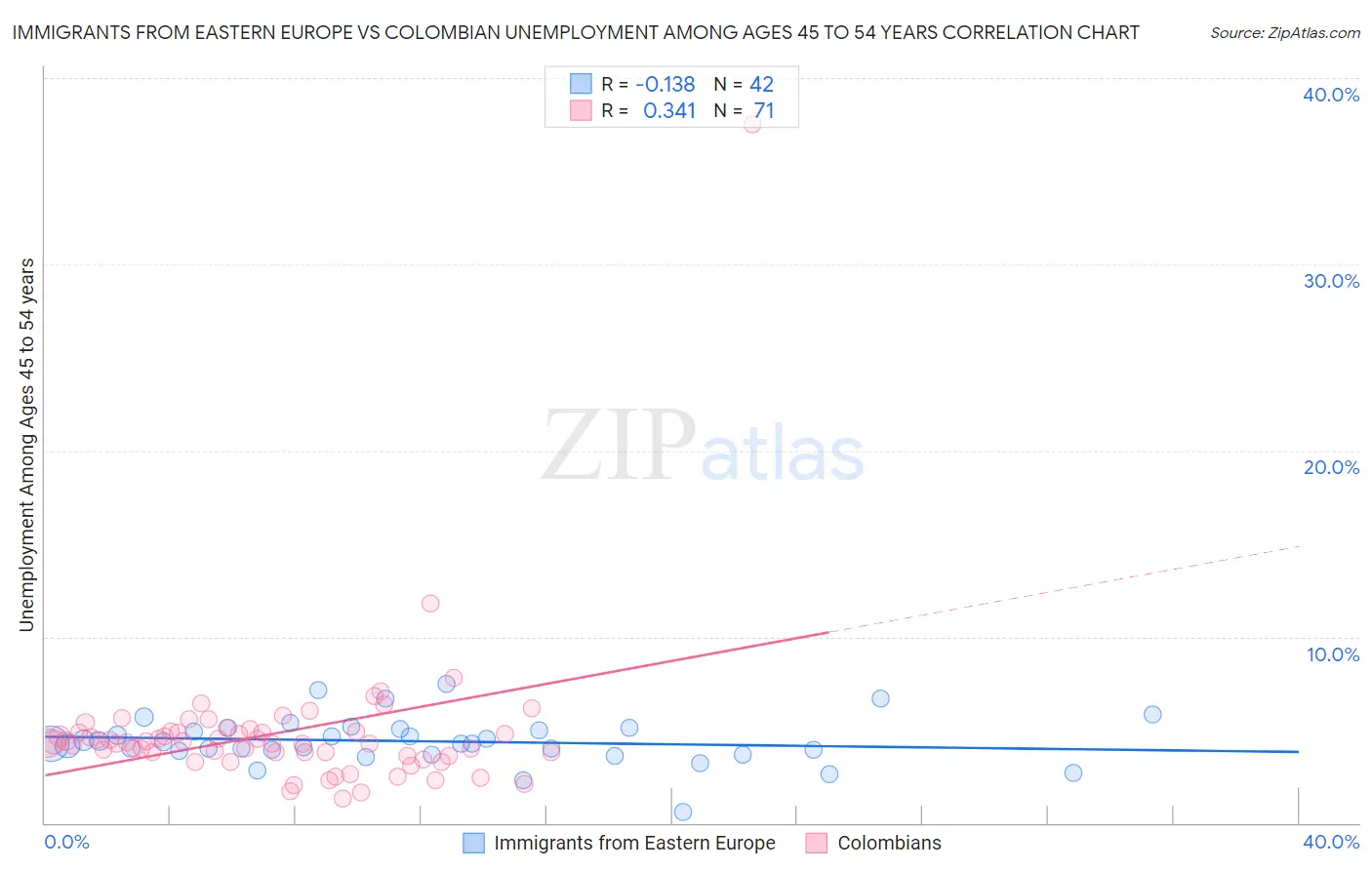 Immigrants from Eastern Europe vs Colombian Unemployment Among Ages 45 to 54 years