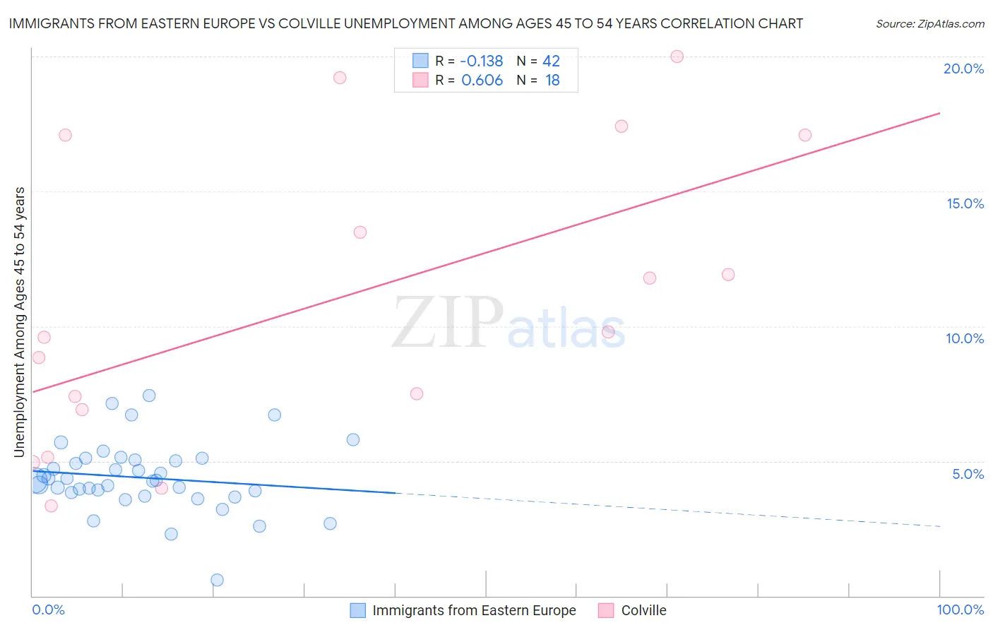 Immigrants from Eastern Europe vs Colville Unemployment Among Ages 45 to 54 years