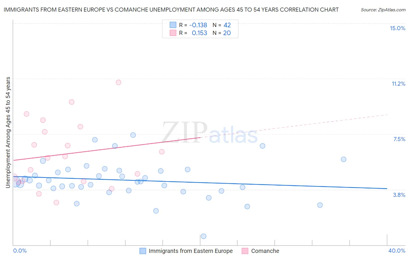 Immigrants from Eastern Europe vs Comanche Unemployment Among Ages 45 to 54 years