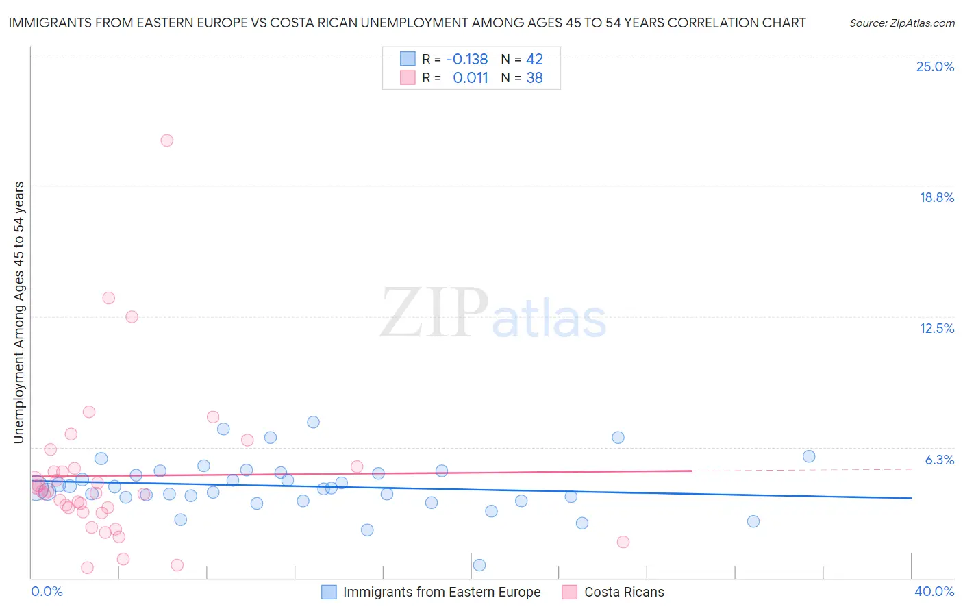 Immigrants from Eastern Europe vs Costa Rican Unemployment Among Ages 45 to 54 years