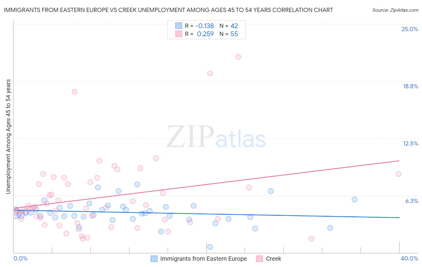 Immigrants from Eastern Europe vs Creek Unemployment Among Ages 45 to 54 years