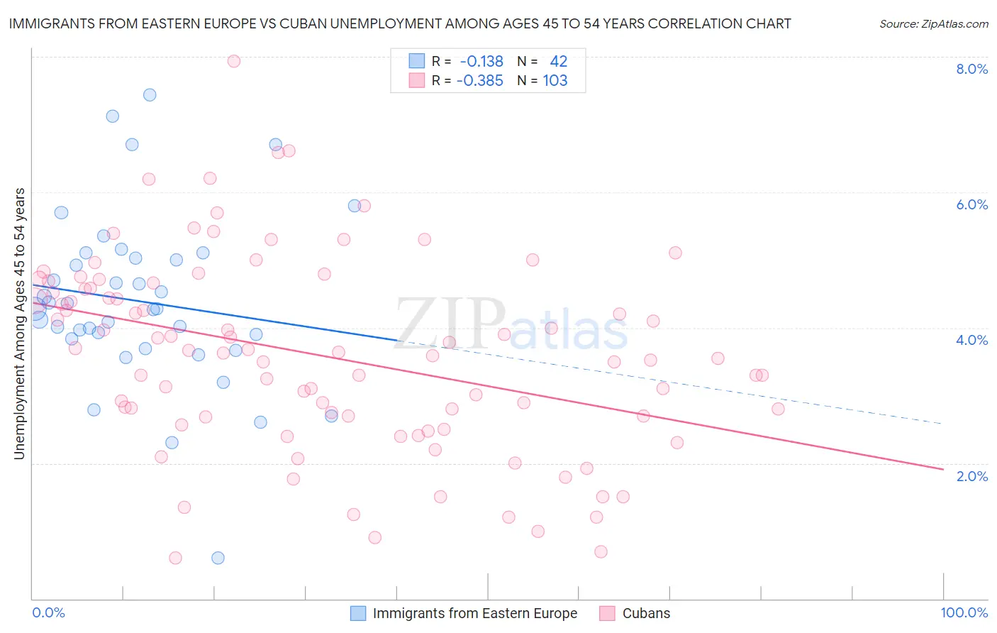 Immigrants from Eastern Europe vs Cuban Unemployment Among Ages 45 to 54 years