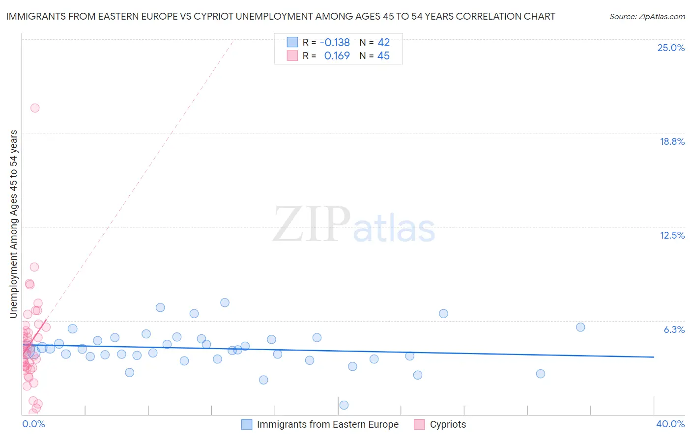 Immigrants from Eastern Europe vs Cypriot Unemployment Among Ages 45 to 54 years