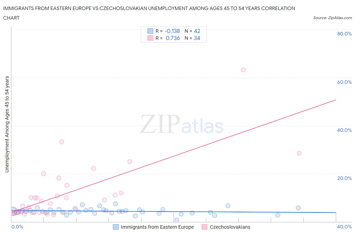 Immigrants from Eastern Europe vs Czechoslovakian Unemployment Among Ages 45 to 54 years